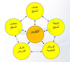 القياس والتقويم ودورهما في العملية التربويه الموجه التربوي