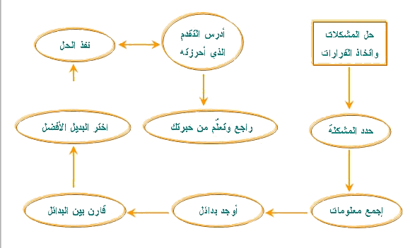 الخطوة الأولى لحل المشكلات العلمية