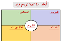 ابعاد استراتيجية نموذج فراير